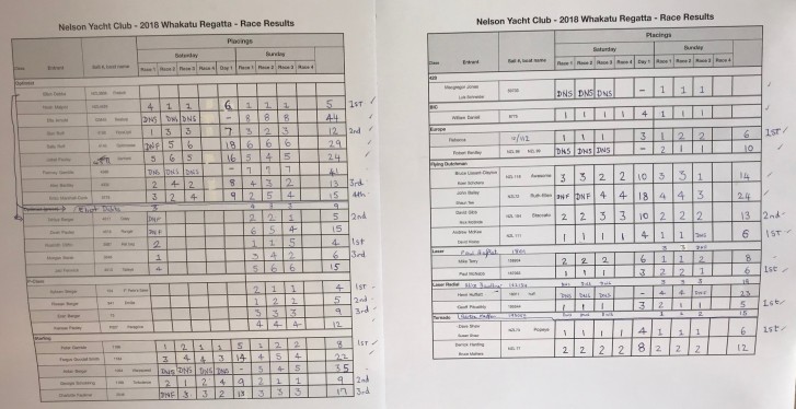 Whakatu Regatta Provisional Results